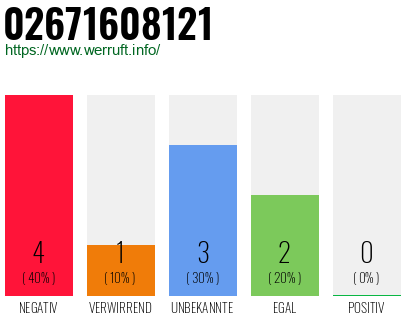 Rufnummer 02671608121 Telefonnummer 02671608121