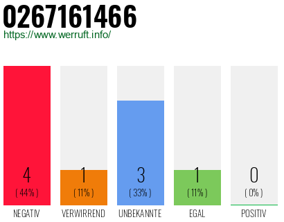 Rufnummer 0267161466 Telefonnummer 0267161466