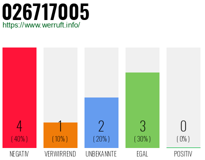 Rufnummer 026717005 Telefonnummer 026717005