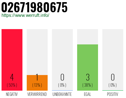 Rufnummer 02671980675 Telefonnummer 02671980675