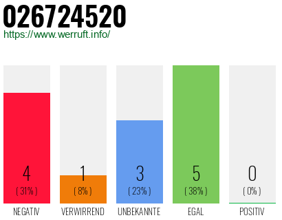 Rufnummer 026724520 Telefonnummer 026724520