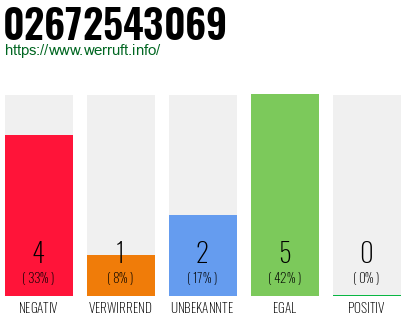 Rufnummer 02672543069 Telefonnummer 02672543069