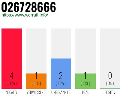 Rufnummer 026728666 Telefonnummer 026728666