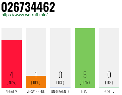 Rufnummer 026734462 Telefonnummer 026734462