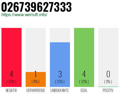 Rufnummer 026739627333 Telefonnummer 026739627333