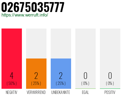 Rufnummer 02675035777 Telefonnummer 02675035777