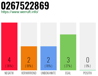 Rufnummer 0267522869 Telefonnummer 0267522869