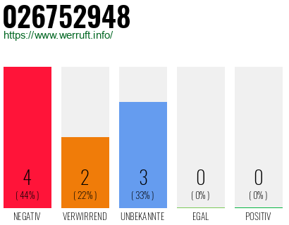 Rufnummer 026752948 Telefonnummer 026752948