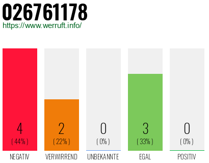Rufnummer 026761178 Telefonnummer 026761178