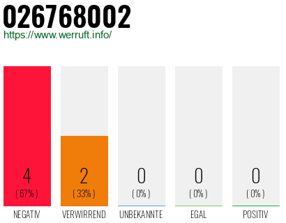Rufnummer 026768002 Telefonnummer 026768002