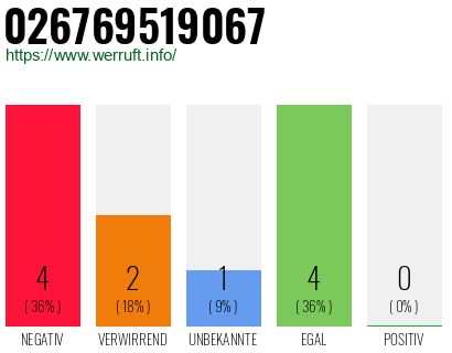 Rufnummer 026769519067 Telefonnummer 026769519067