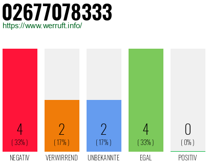 Rufnummer 02677078333 Telefonnummer 02677078333