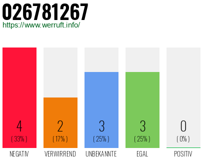 Rufnummer 026781267 Telefonnummer 026781267