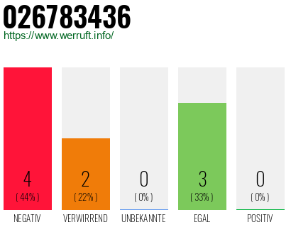 Rufnummer 026783436 Telefonnummer 026783436