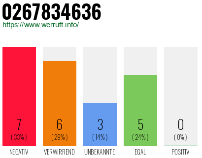 Rufnummer 0267834636 Telefonnummer 0267834636