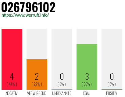 Rufnummer 026796102 Telefonnummer 026796102