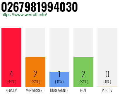 Rufnummer 0267981994030 Telefonnummer 0267981994030