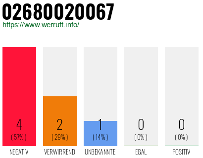 Rufnummer 02680020067 Telefonnummer 02680020067