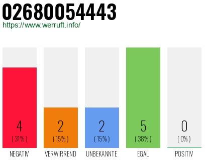 Rufnummer 02680054443 Telefonnummer 02680054443