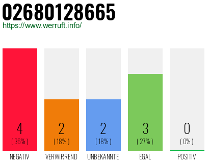 Rufnummer 02680128665 Telefonnummer 02680128665