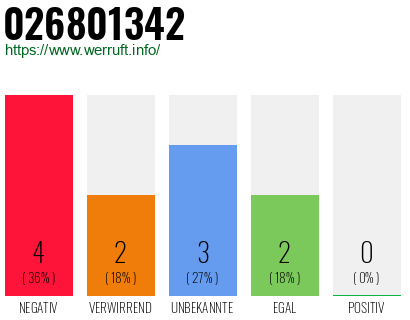 Rufnummer 026801342 Telefonnummer 026801342