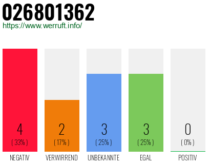Rufnummer 026801362 Telefonnummer 026801362