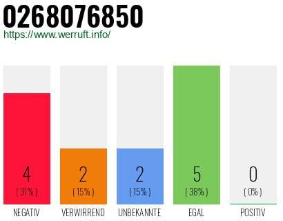 Rufnummer 0268076850 Telefonnummer 0268076850