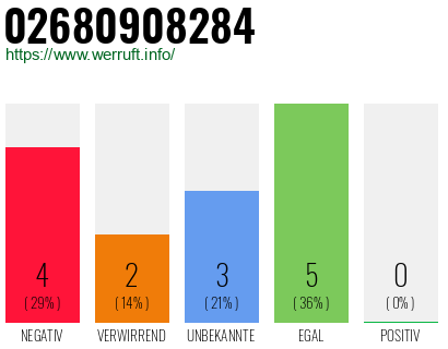 Rufnummer 02680908284 Telefonnummer 02680908284