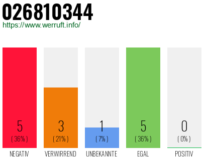 Rufnummer 026810344 Telefonnummer 026810344