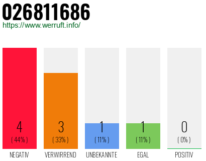 Rufnummer 026811686 Telefonnummer 026811686