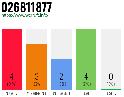 Rufnummer 026811877 Telefonnummer 026811877