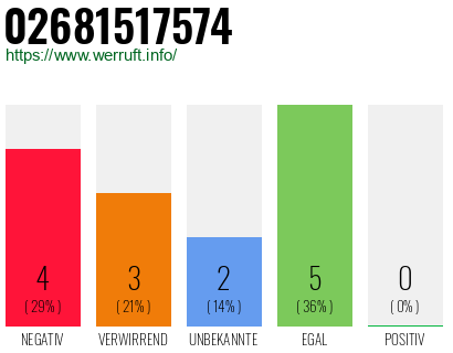 Rufnummer 02681517574 Telefonnummer 02681517574
