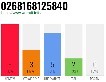 Rufnummer 0268168125840 Telefonnummer 0268168125840