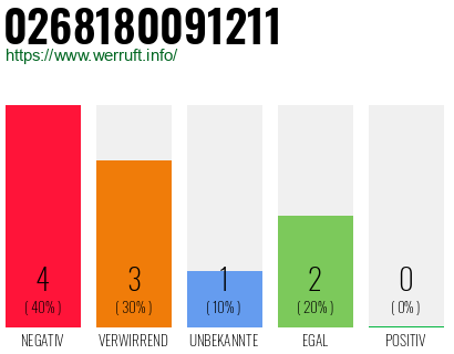 Rufnummer 0268180091211 Telefonnummer 0268180091211