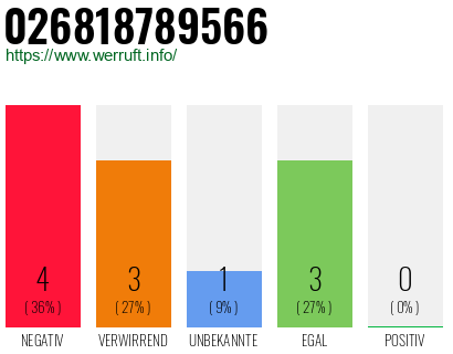 Rufnummer 026818789566 Telefonnummer 026818789566