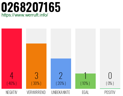 Rufnummer 0268207165 Telefonnummer 0268207165