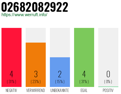 Rufnummer 02682082922 Telefonnummer 02682082922