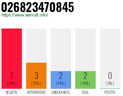 Rufnummer 026823470845 Telefonnummer 026823470845