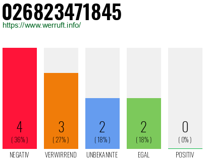 Rufnummer 026823471845 Telefonnummer 026823471845