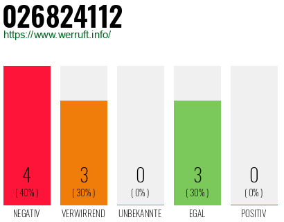 Rufnummer 026824112 Telefonnummer 026824112