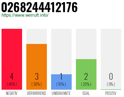Rufnummer 0268244412176 Telefonnummer 0268244412176