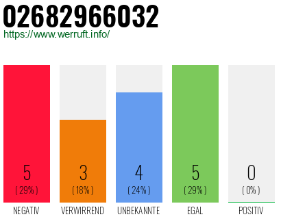 Rufnummer 02682966032 Telefonnummer 02682966032