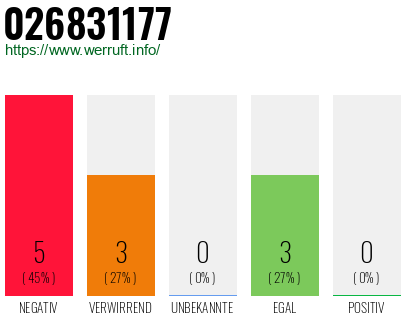 Rufnummer 026831177 Telefonnummer 026831177