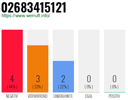 Rufnummer 02683415121 Telefonnummer 02683415121