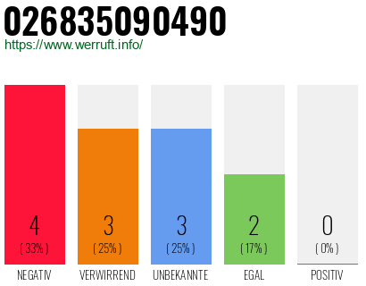 Rufnummer 026835090490 Telefonnummer 026835090490