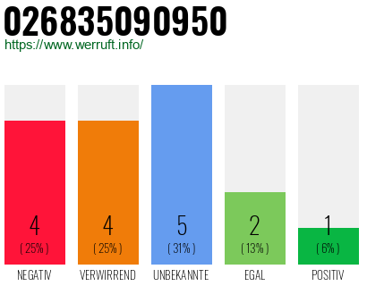 Rufnummer 026835090950 Telefonnummer 026835090950