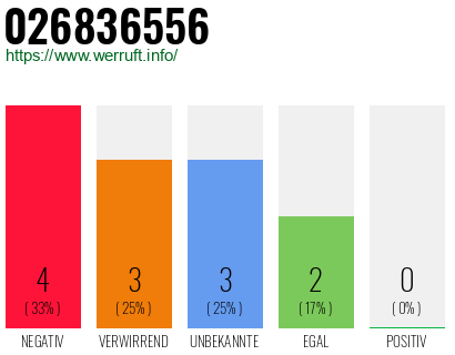 Rufnummer 026836556 Telefonnummer 026836556