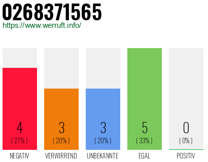 Rufnummer 0268371565 Telefonnummer 0268371565