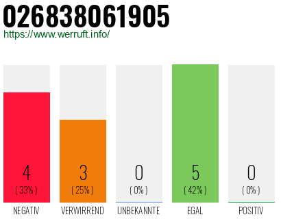 Rufnummer 026838061905 Telefonnummer 026838061905