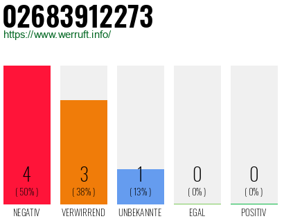 Rufnummer 02683912273 Telefonnummer 02683912273